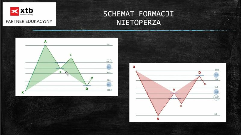 BULLISH BAT / BEARISH BAT - formacja harmoniczna Nietoperza 1 maxresdefault 30