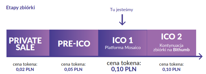 Analiza fundamentalna projektu MeetFaces Trading i tokenu MFT | Cryptostudent.io - kryptowaluty, blockchain, szkolenie, kurs Bitcoina platforma e-learningowa MF 5