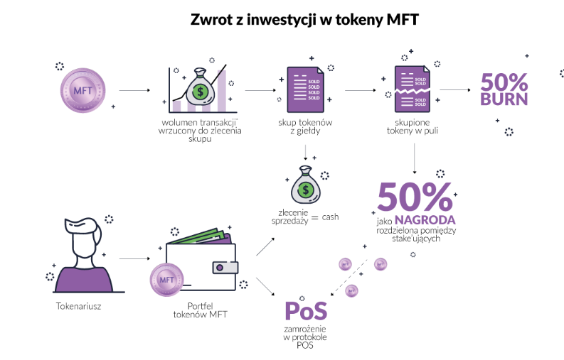 Analiza fundamentalna projektu MeetFaces Trading i tokenu MFT | Cryptostudent.io - kryptowaluty, blockchain, szkolenie, kurs Bitcoina platforma e-learningowa m4