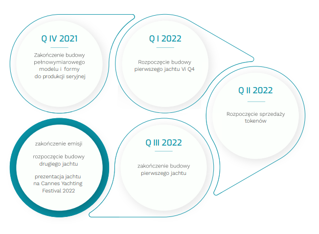Analiza fundamentalna projektu Vi Yachts- Vitoken1 | Cryptostudent.io - kryptowaluty, blockchain, szkolenie, kurs Bitcoina platforma e-learningowa v6