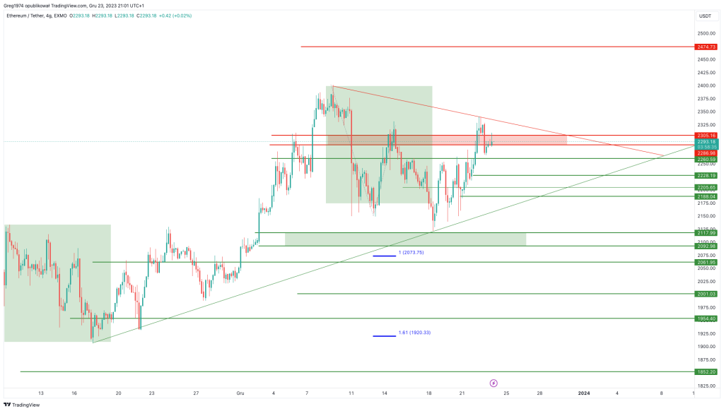 ETH/USDT H4 23/12/2023 | Cryptostudent.io - kryptowaluty, blockchain, szkolenie, kurs Bitcoina platforma e-learningowa ETHUSDT 2023 12 23 21 01 25
