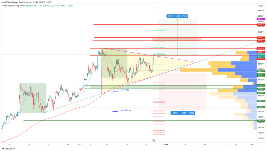 ETH/USDT H4 dla giełdy EXMO 27/12/2023 | Cryptostudent.io - kryptowaluty, blockchain, szkolenie, kurs Bitcoina platforma e-learningowa ETHUSDT 2023 12 27 16 39 07