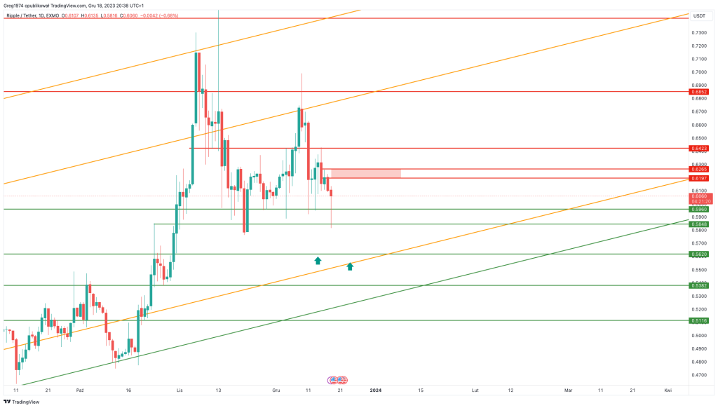 XRP/USDT interwał D1 18/12/2023 | Cryptostudent.io - kryptowaluty, blockchain, szkolenie, kurs Bitcoina platforma e-learningowa XRPUSDT 2023 12 18 20 38 40