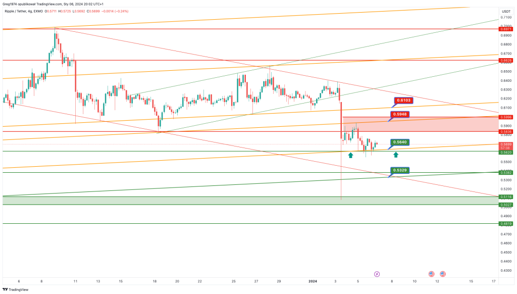 XRP/USD dla giełdy EXMO 06/01/2024 | Cryptostudent.io - kryptowaluty, blockchain, szkolenie, kurs Bitcoina platforma e-learningowa XRPUSDT 2024 01 06 20 02 22