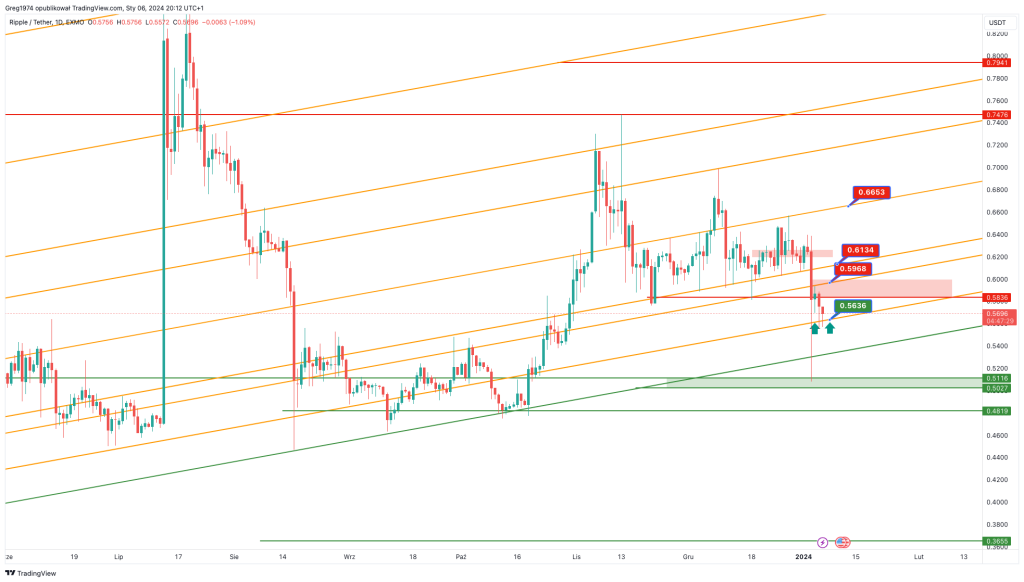 XRP/USD dla giełdy EXMO 06/01/2024 | Cryptostudent.io - kryptowaluty, blockchain, szkolenie, kurs Bitcoina platforma e-learningowa XRPUSDT 2024 01 06 20 12 31
