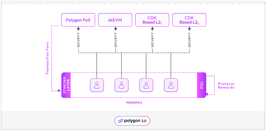 Przejście z MATIC na POL 4 września. Co musisz wiedzieć? | Cryptostudent.io - kryptowaluty, blockchain, szkolenie, kurs Bitcoina platforma e-learningowa image 1